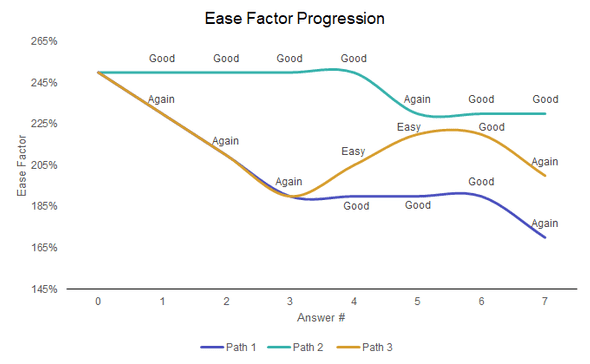 Ease Factor Progression
