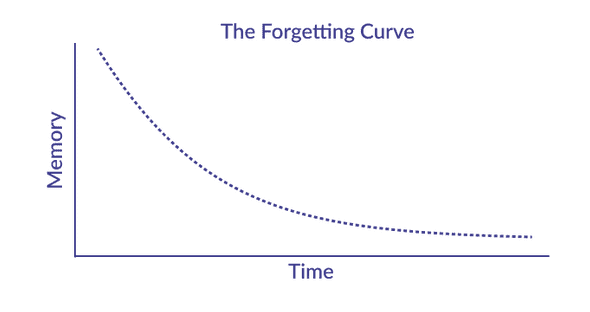 Forgetting Curve Graph