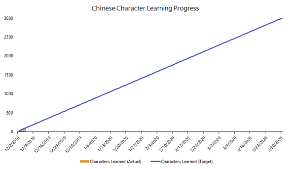 Dec 1 Learning Progress Graph