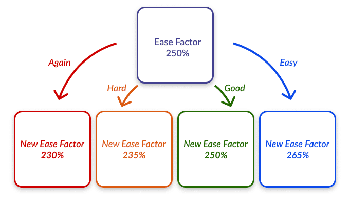 Ease Hell in Anki | Broca