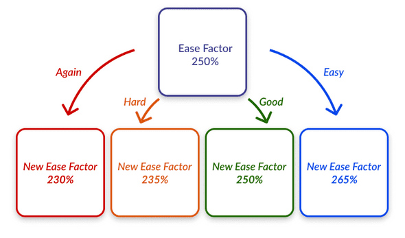 Ease Factor Example