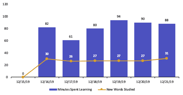 December 21, 2019 Weekly Progress Detail