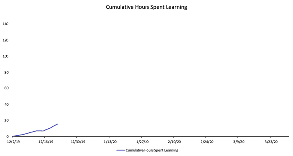 Cumulative Hours Spent Learning